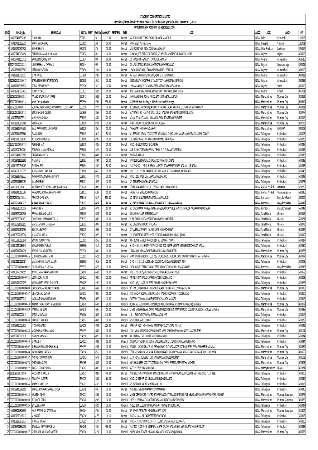 Unclaimed Dividend for 2016-17 Data As on 31.03.2018