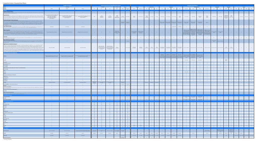 Competitive Analysis: Streaming Music Players