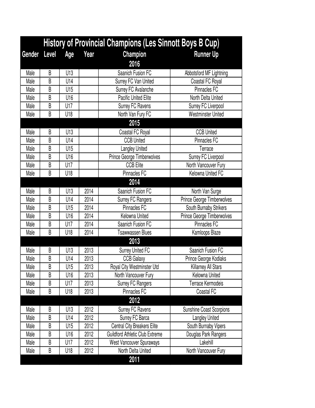 History of Provincial Champions (Les Sinnott Boys B Cup)