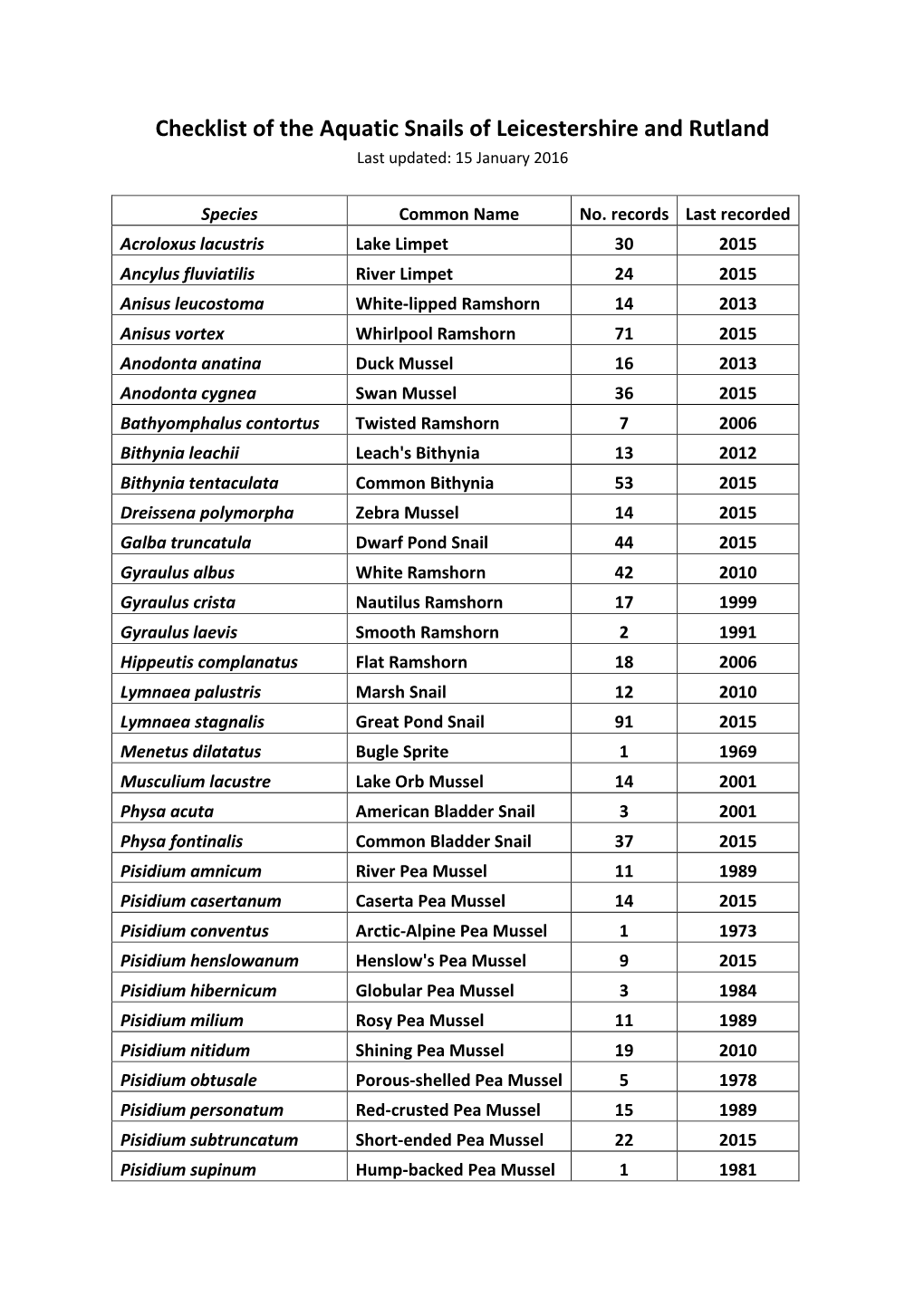 Aquatic Snails of Leicestershire and Rutland Last Updated: 15 January 2016