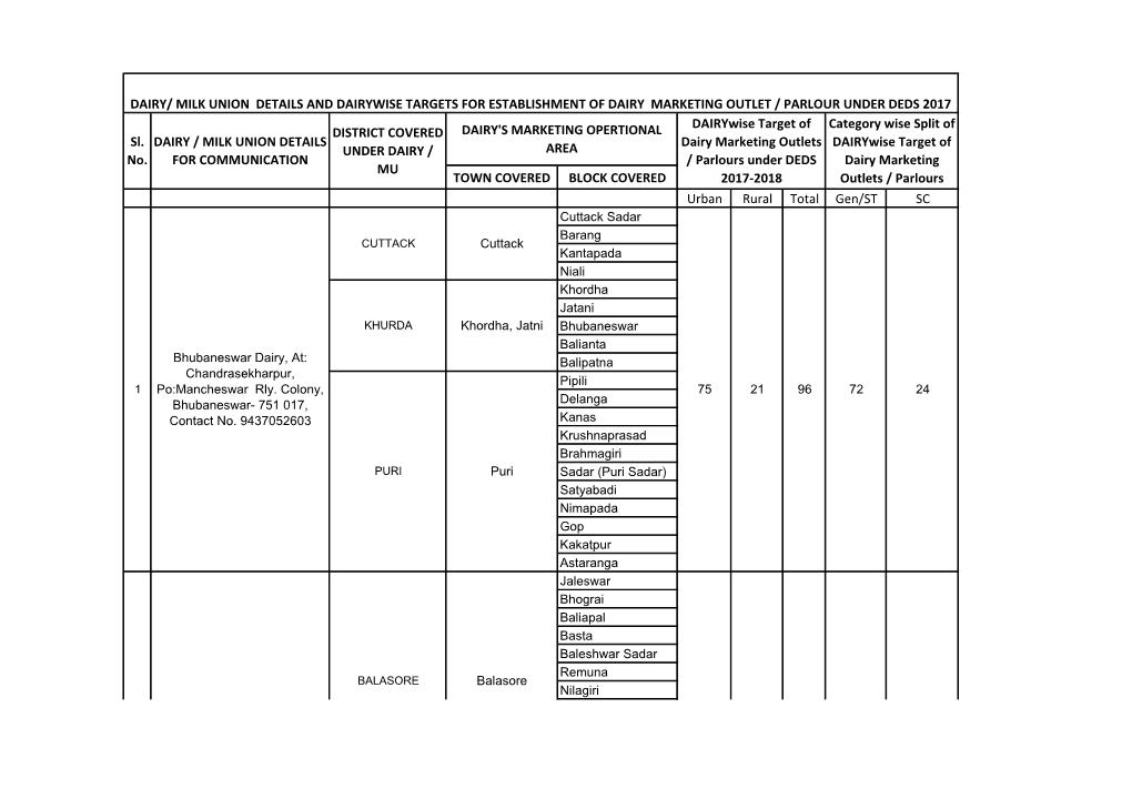 Dairy/ Milk Union Details and Dairywise Targets for Establishment