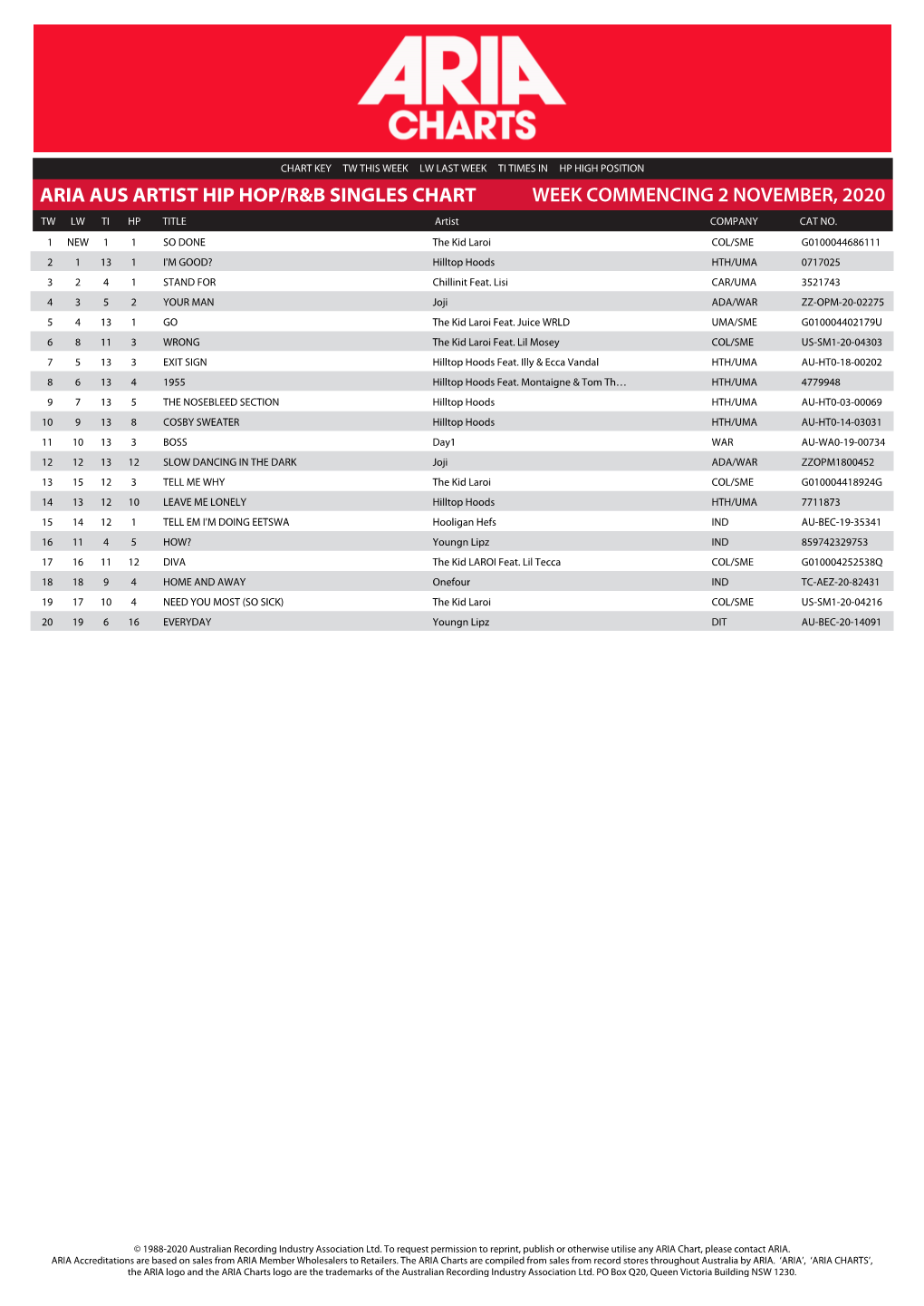 Aria Aus Artist Hip Hop/R&B Singles Chart Week