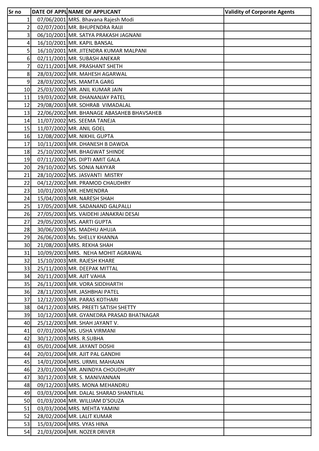 Sr No DATE of APPLICATION NAME of APPLICANT Validity Of