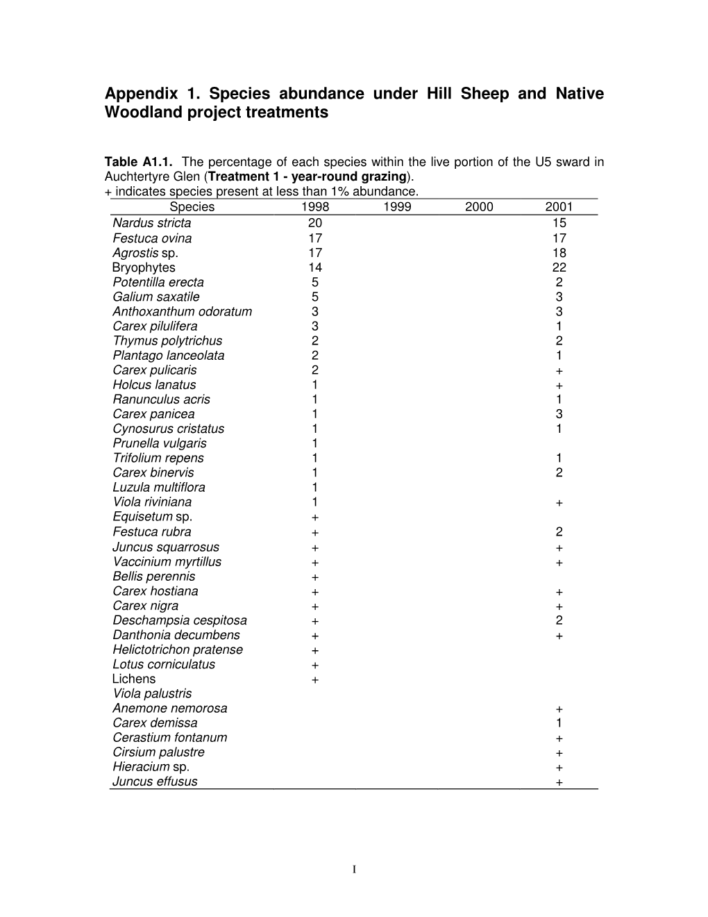 Appendix 1. Species Abundance Under Hill Sheep and Native Woodland Project Treatments