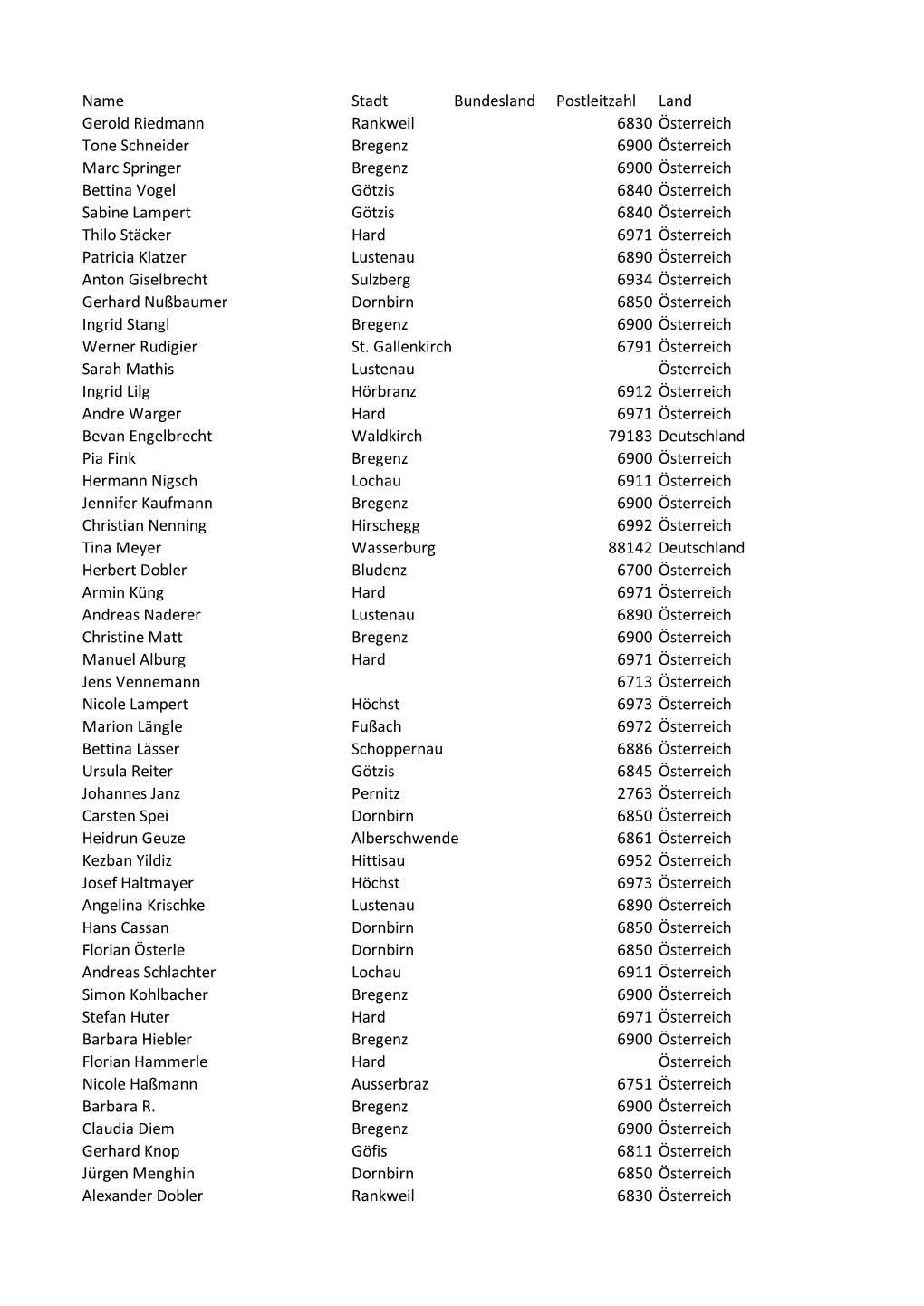 Name Stadt Bundesland Postleitzahl Land Gerold Riedmann Rankweil 6830 Österreich Tone Schneider Bregenz 6900 Österreich Marc S