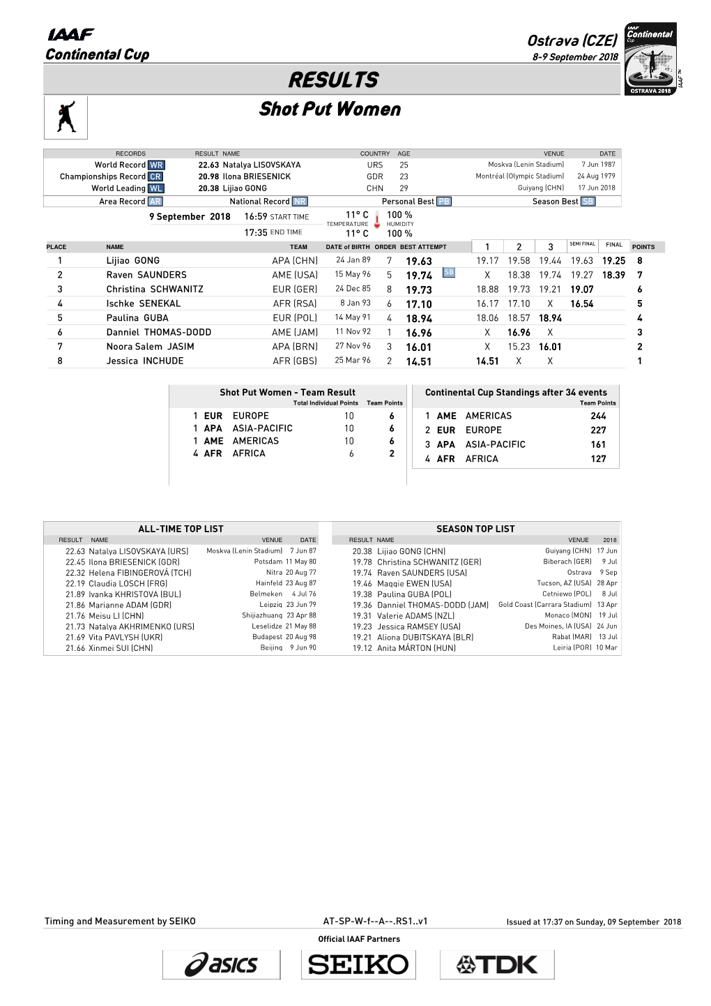 RESULTS Shot Put Women