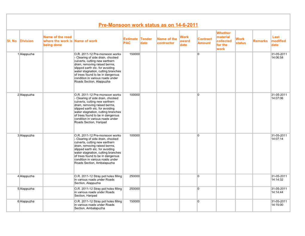 Pre-Monsoon Work Status As on 14-6-2011