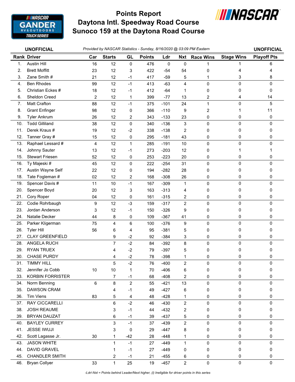 Driver Points in This Series Rank Driver Car Starts GL Points Ldr Nxt Race Wins Stage Wins Playoff Pts 47