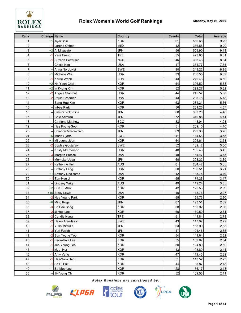 Rolex Women's World Golf Rankings Monday, May 03, 2010