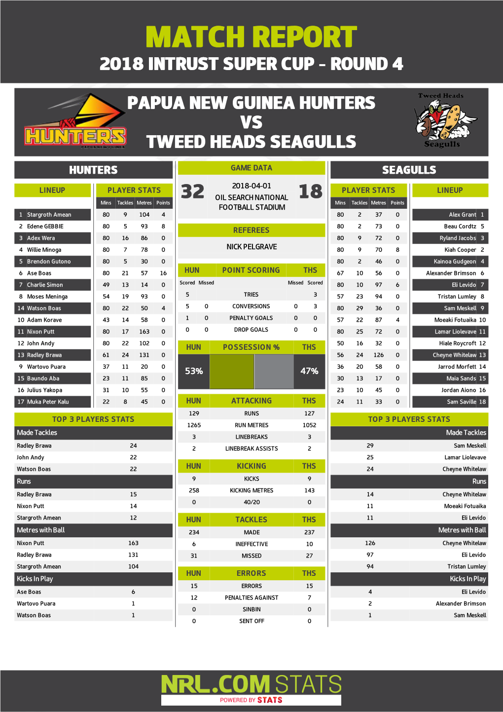 PNG Hunters V Tweed Heads Seagulls