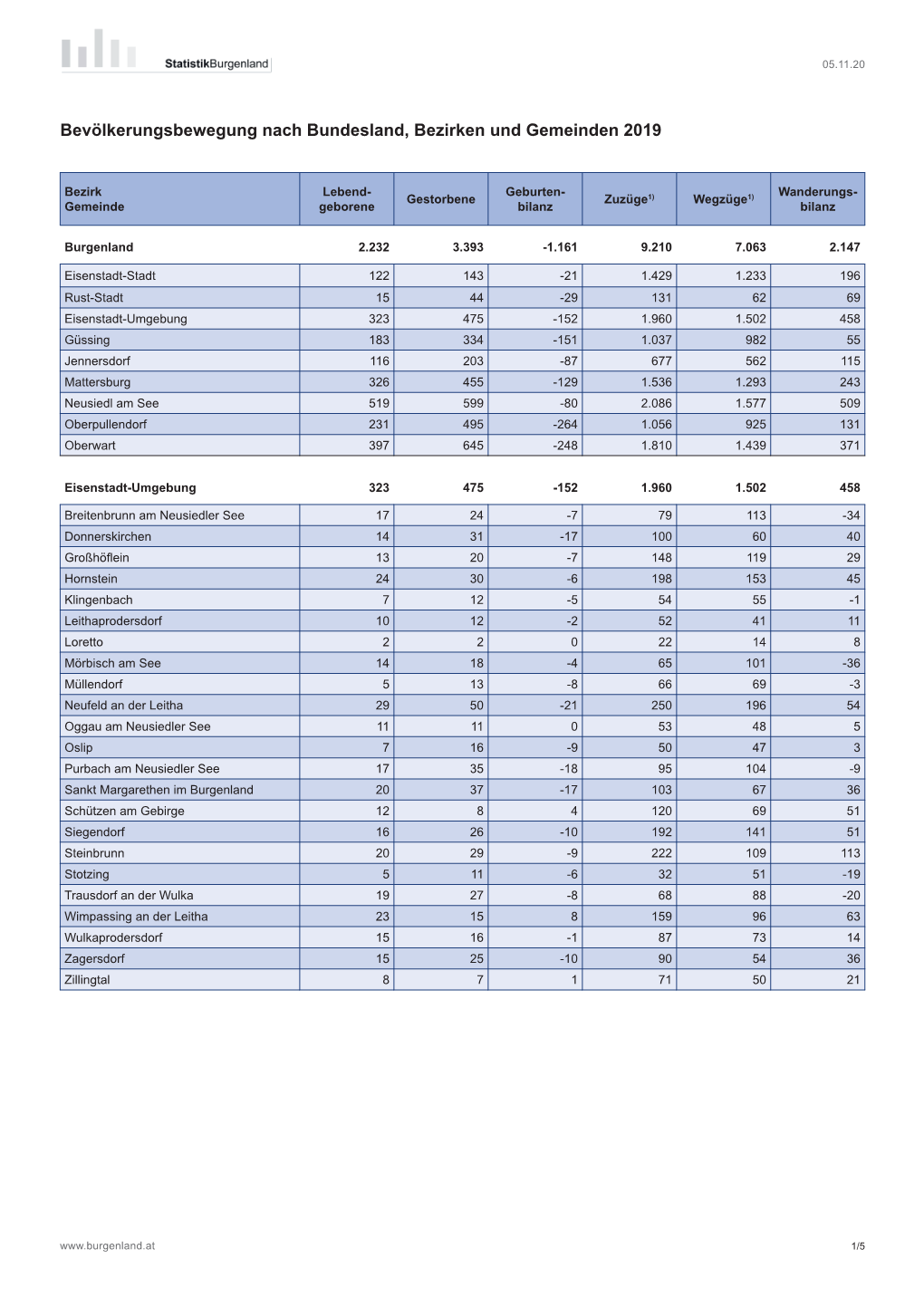 Bevölkerungsbewegung Nach Bundesland, Bezirken Und Gemeinden 2019