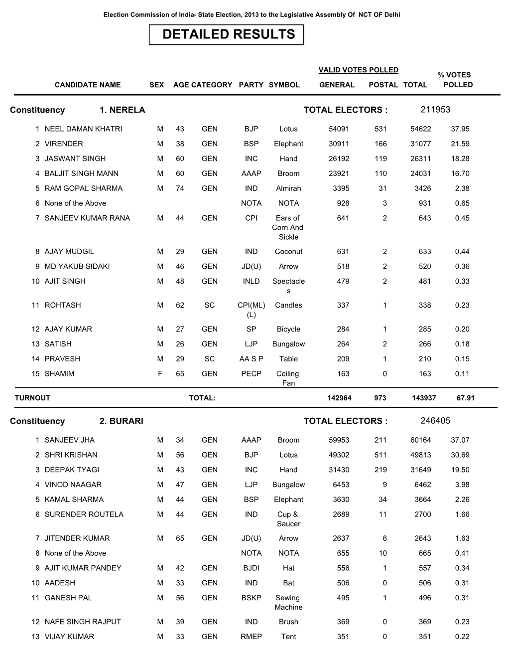 Detailed Results