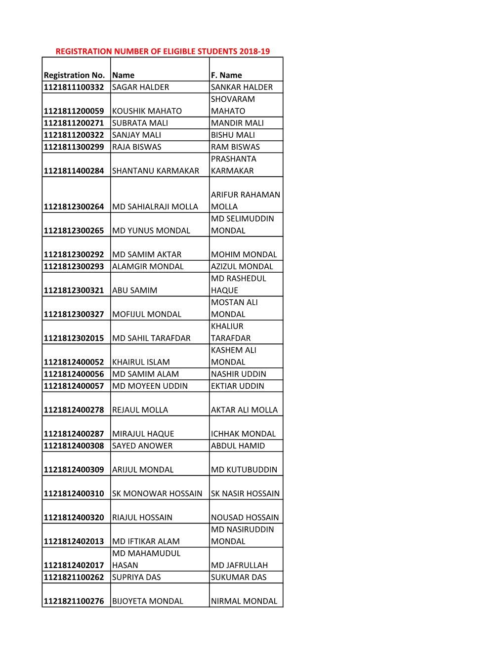 Registration Number of Eligible Students 2018-19