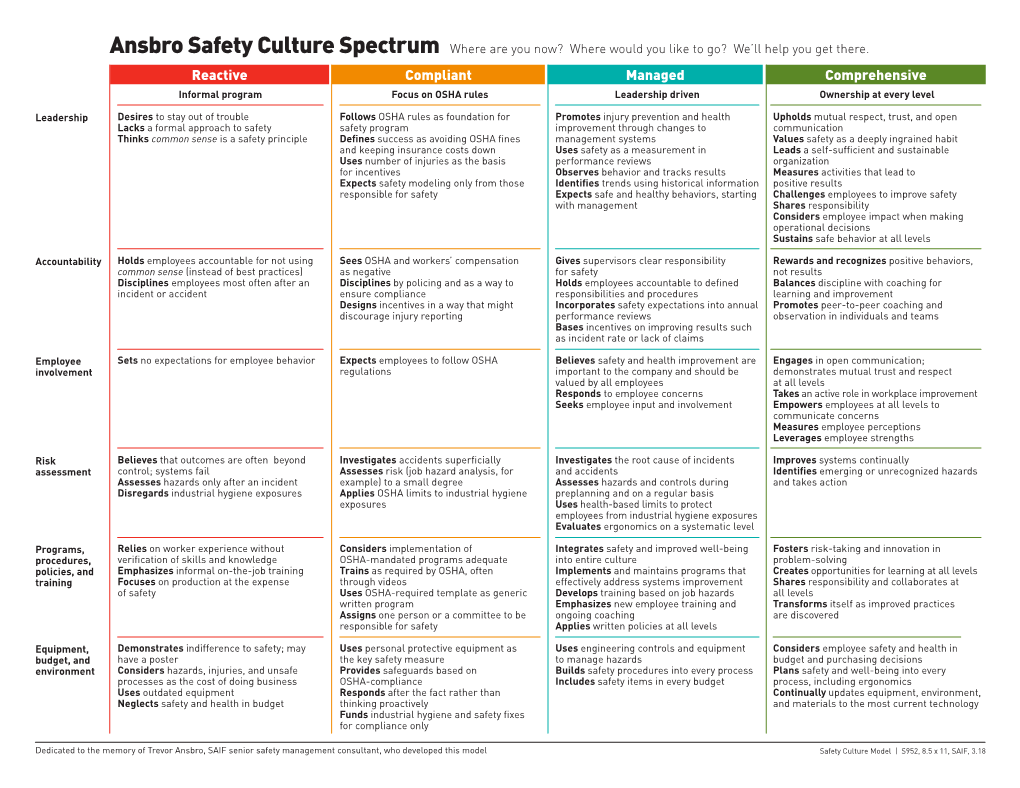 Ansbro Safety Culture Spectrum Where Are You Now? Where Would You Like to Go? We’Ll Help You Get There
