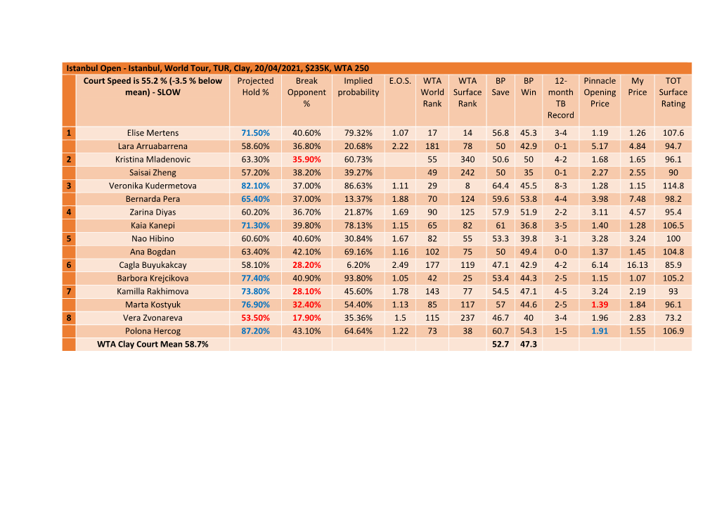 Istanbul, World Tour, TUR, Clay, 20/04/2021, $235K, WTA 250 Court Speed Is 55.2 % (-3.5 % Below Projected Break Implied E.O.S