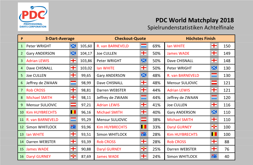 PDC World Matchplay 2018 Statistiken Achtelfinale