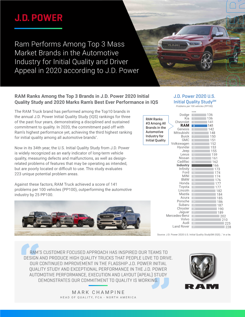Ram Performs Among Top 3 Mass Market Brands in the Automotive Industry for Initial Quality and Driver Appeal in 2020 According to J.D