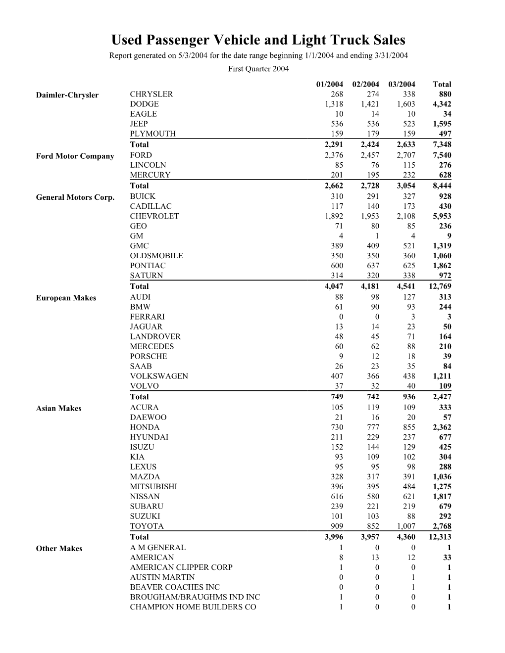 Used Car Sales