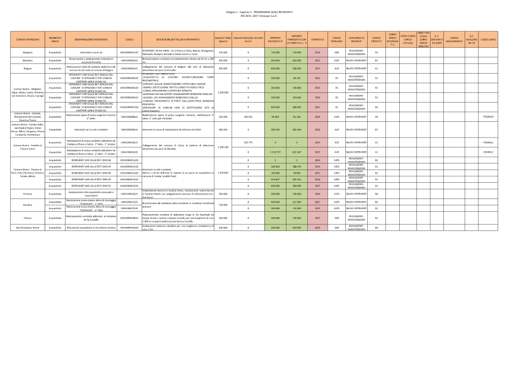 Capitolo 5 - PROGRAMMA DEGLI INTERVENTI PDI 2013 -2017 Uniacque S.P.A
