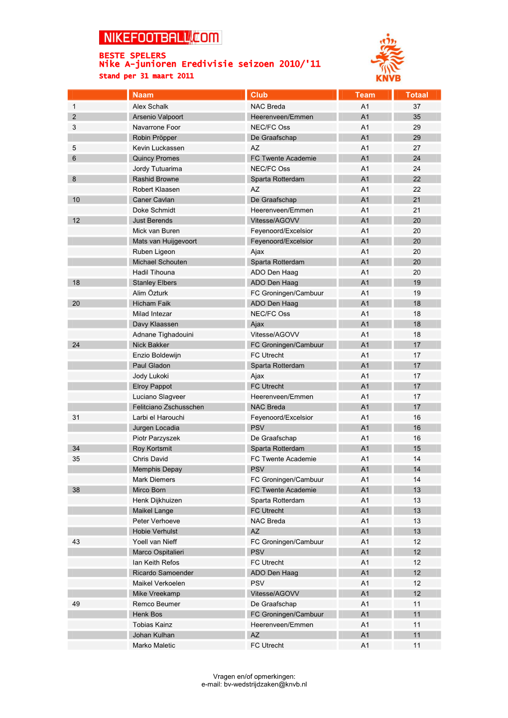 BESTE SPELERS Nike A-Junioren Eredivisie Seizoen 2010/'11 Stand Per 31 Maart 2011