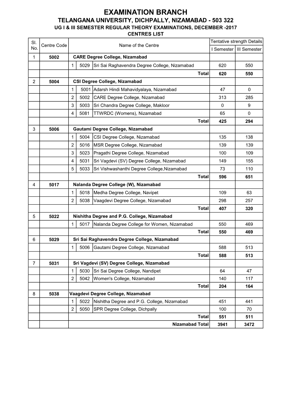 EXAMINATION BRANCH TELANGANA UNIVERSITY, DICHPALLY, NIZAMABAD - 503 322 UG I & III SEMESTER REGULAR THEORY EXAMINATIONS, DECEMBER -2017 CENTRES LIST Sl