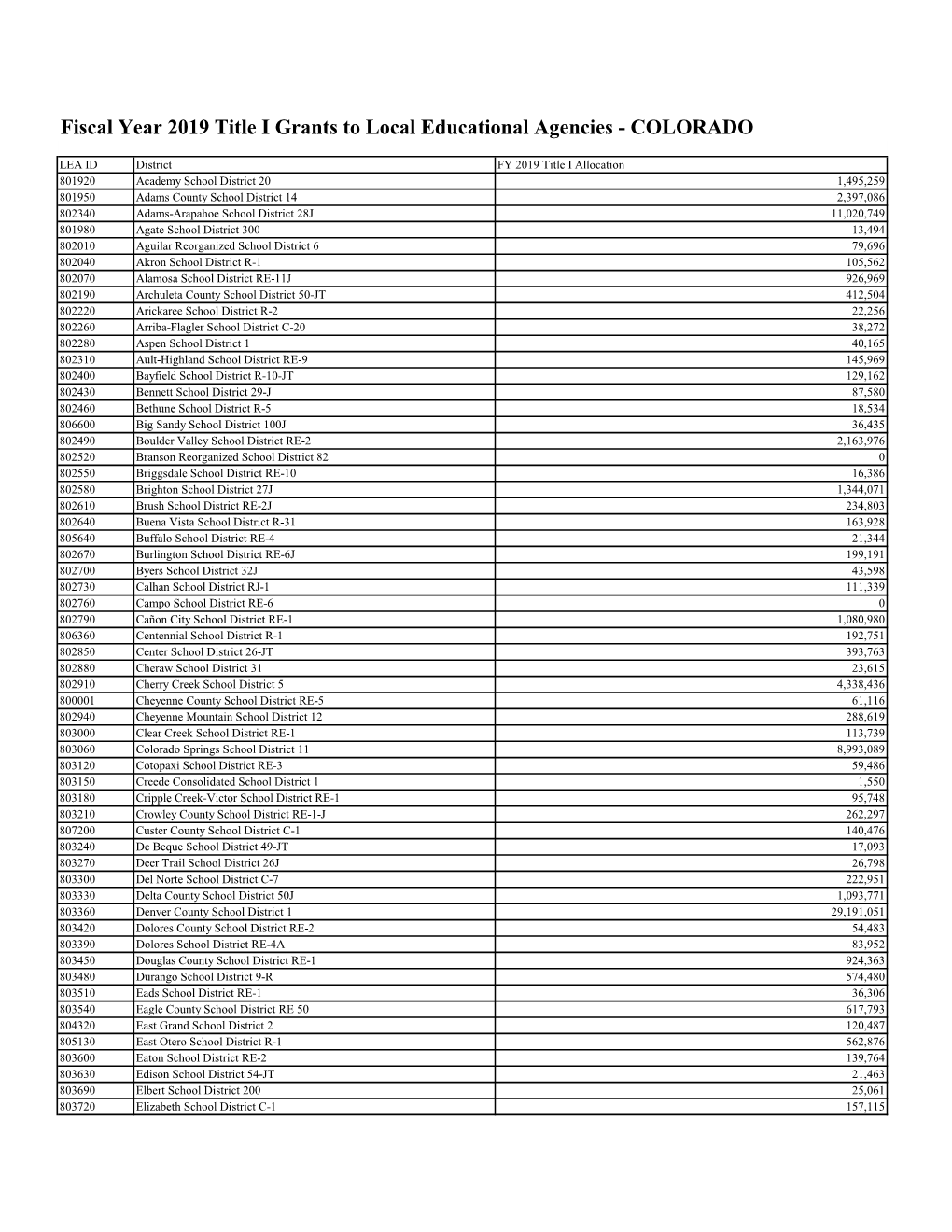 Fiscal Year 2019 Title I Grants to Local Educational Agencies