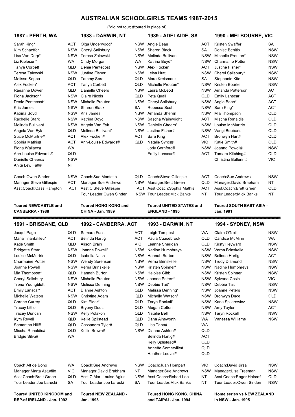 Australian Schoolgirls Teams 1987-2015.Xlsx