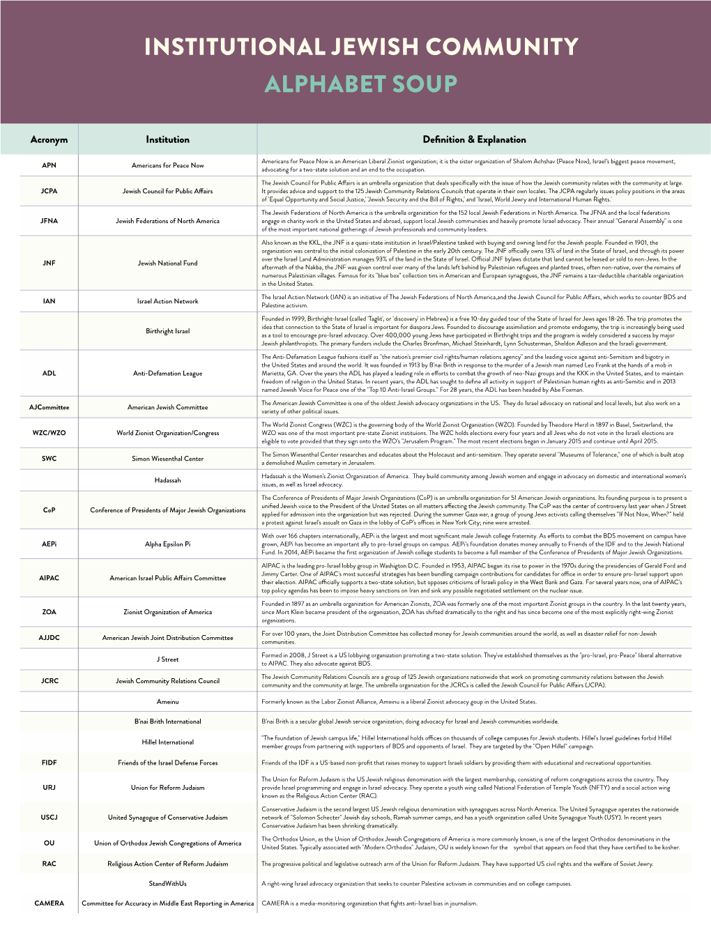 Institutional Jewish Community Alphabet Soup