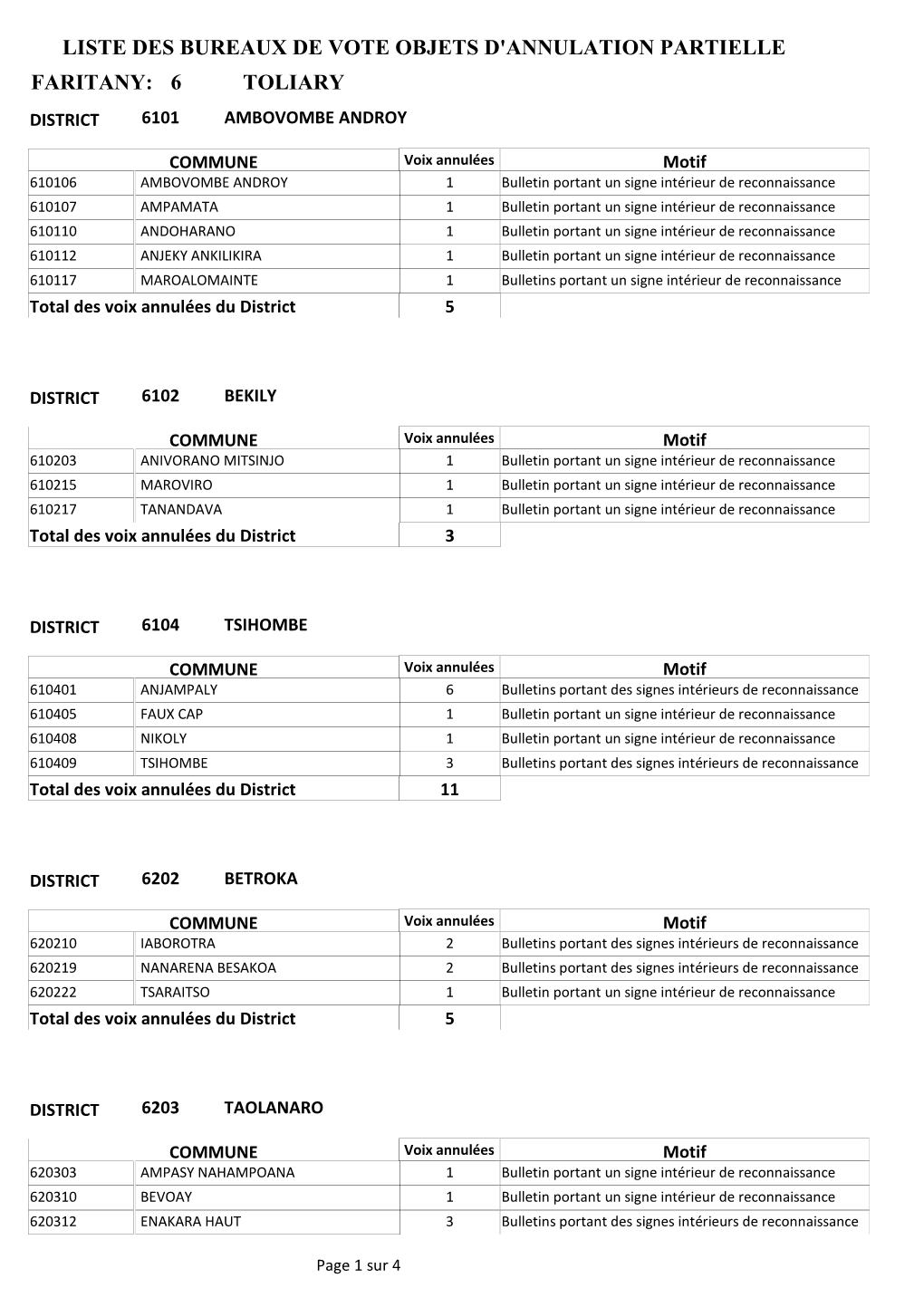 Annulation Partielle Toliary