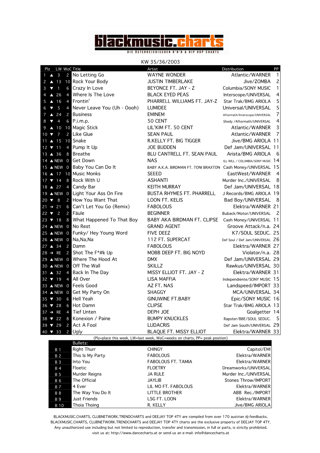 2 No Letting Go WAYNE WONDER Atlantic/WARNER 1 2 S 13 10 Rock Your Body JUSTIN TIMBERLAKE Jive/ZOMBA 2 3 T 1 6 Crazy in Love BEYONCE FT