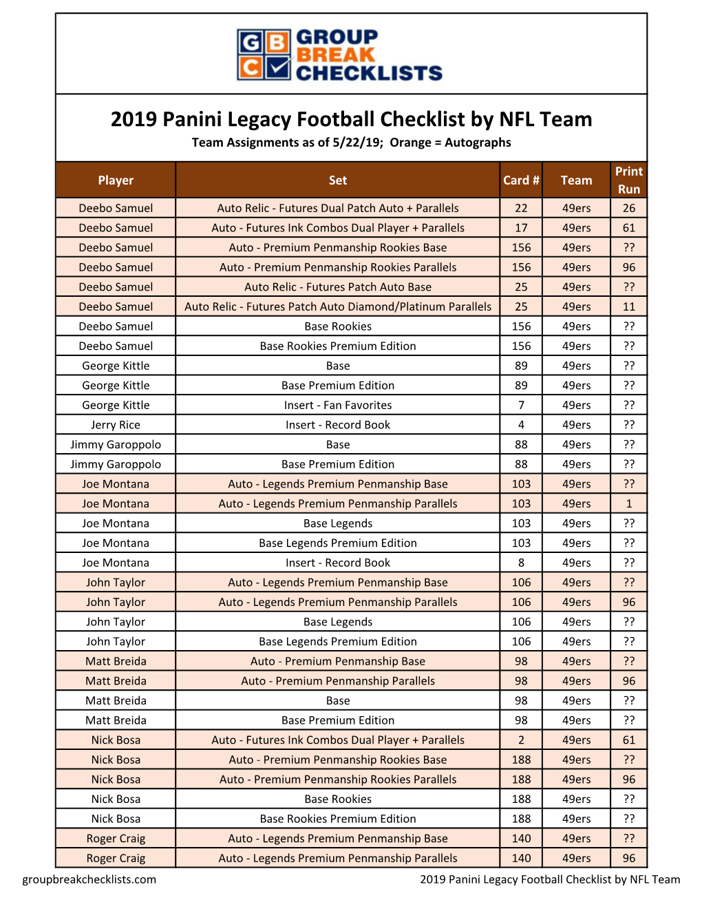 2019 Panini Legacy Football Checklist by NFL Team Team Assignments As of 5/22/19; Orange = Autographs