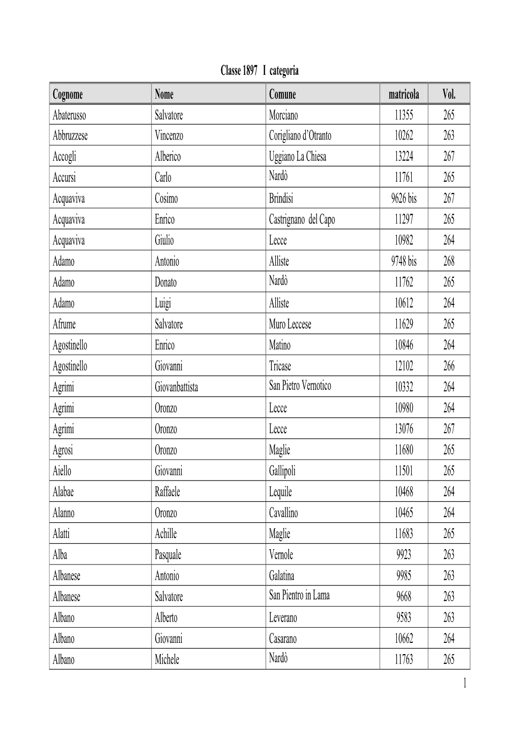 Classe 1897 I Categoria Cognome Nome Comune Matricola Vol