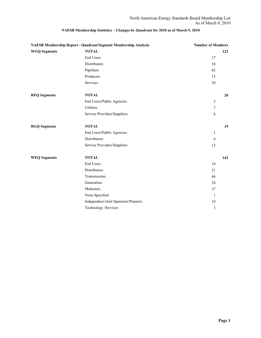 North American Energy Standards Board Membership List As of March 9, 2010 NAESB Membership Statistics – Changes by Quadrant for 2010 As of March 9, 2010