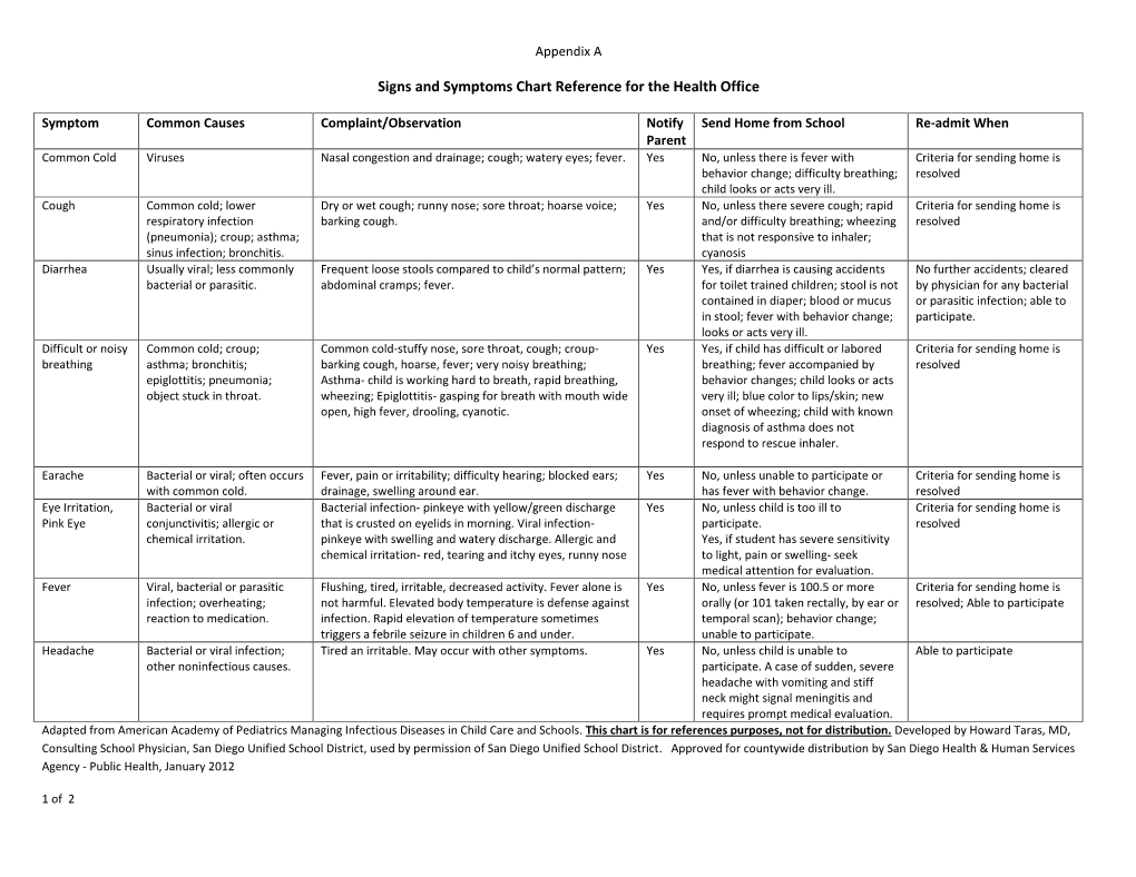 Signs and Symptoms Chart Reference for the Health Office