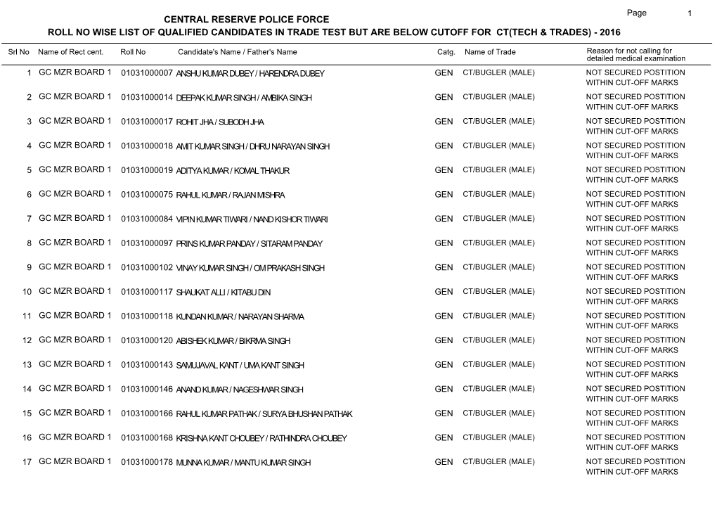 Central Reserve Police Force Roll No Wise List of Qualified Candidates in Trade Test but Are Below Cutoff for Ct(Tech & Trades) - 2016