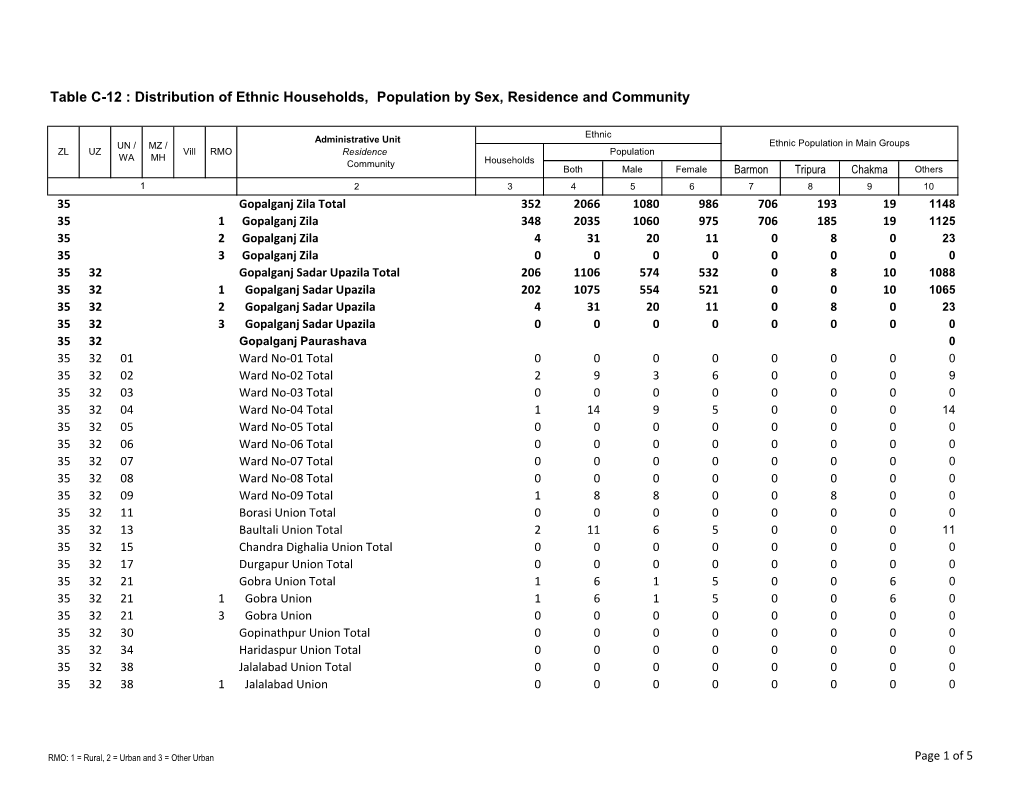 Distribution of Ethnic Households, Population by Sex, Residence and Community