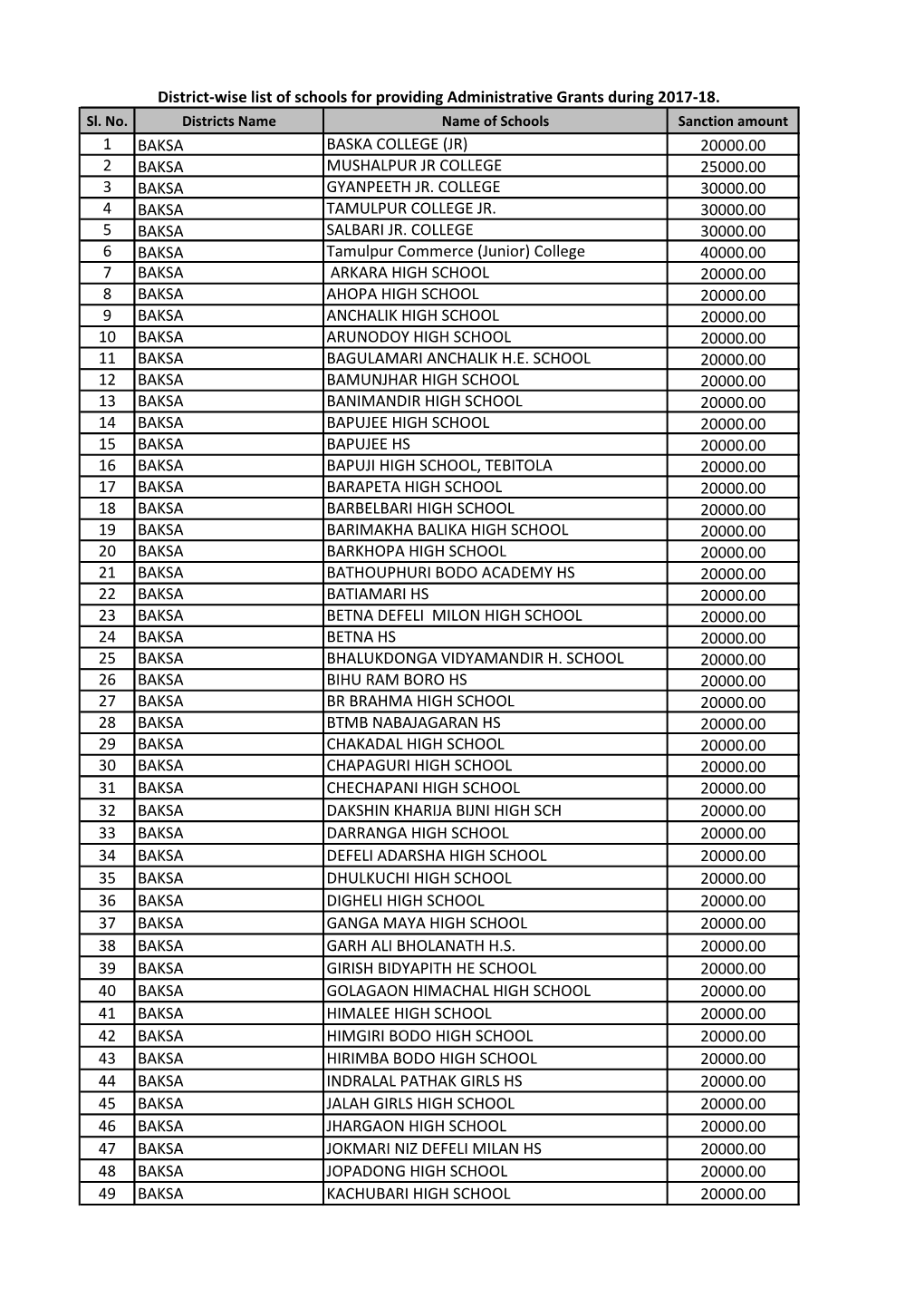 1 Baksa Baska College (Jr) 20000.00 2 Baksa Mushalpur Jr College 25000.00 3 Baksa Gyanpeeth Jr. College 30000.00 4 Baksa Tamulpur College Jr