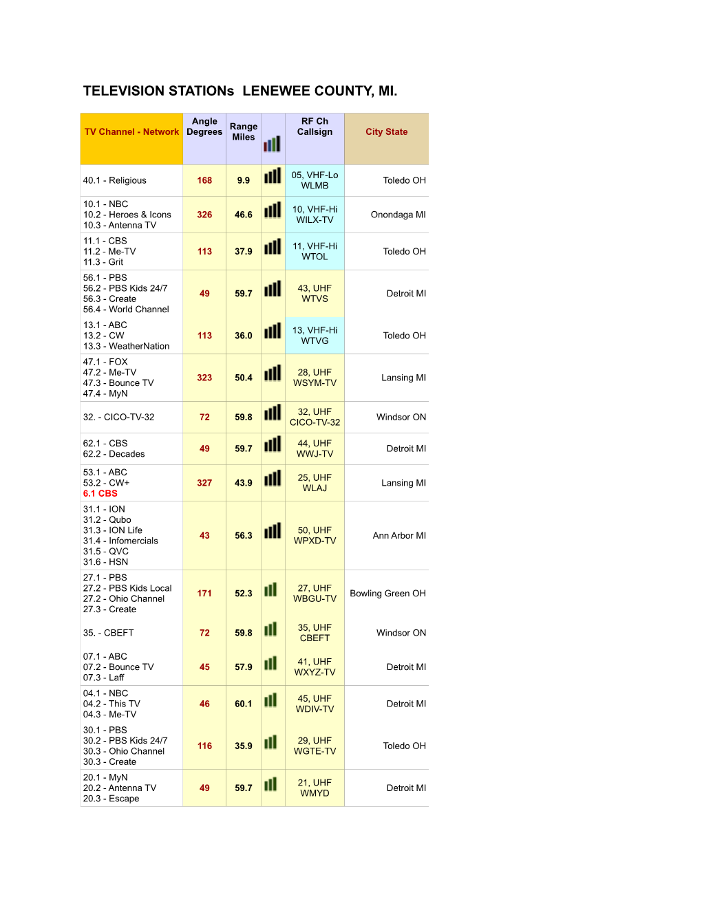 TELEVISION Stations LENEWEE COUNTY, MI