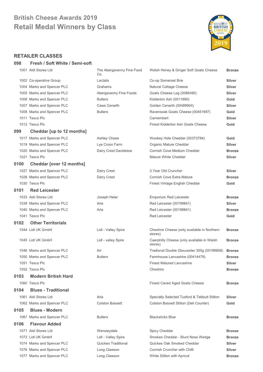 Retail Medal Winners by Class