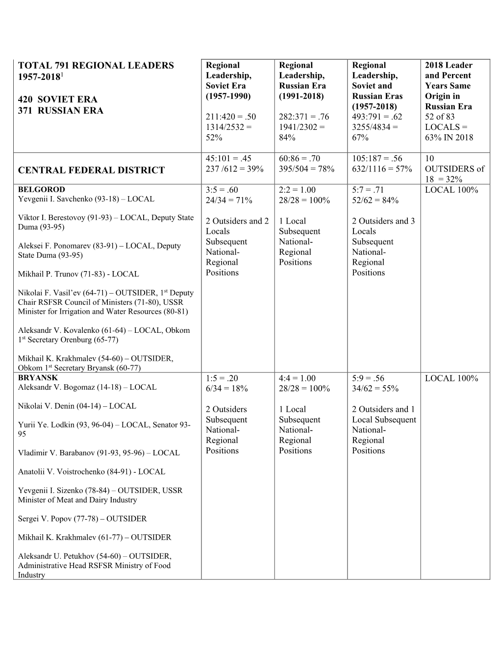 Total 791 Regional Leaders 1957-20181 420 Soviet Era 371
