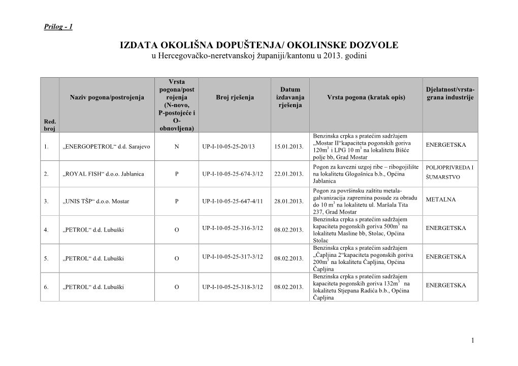 Izdate Okolinske Dozvole /Okolišna Dopuštenja