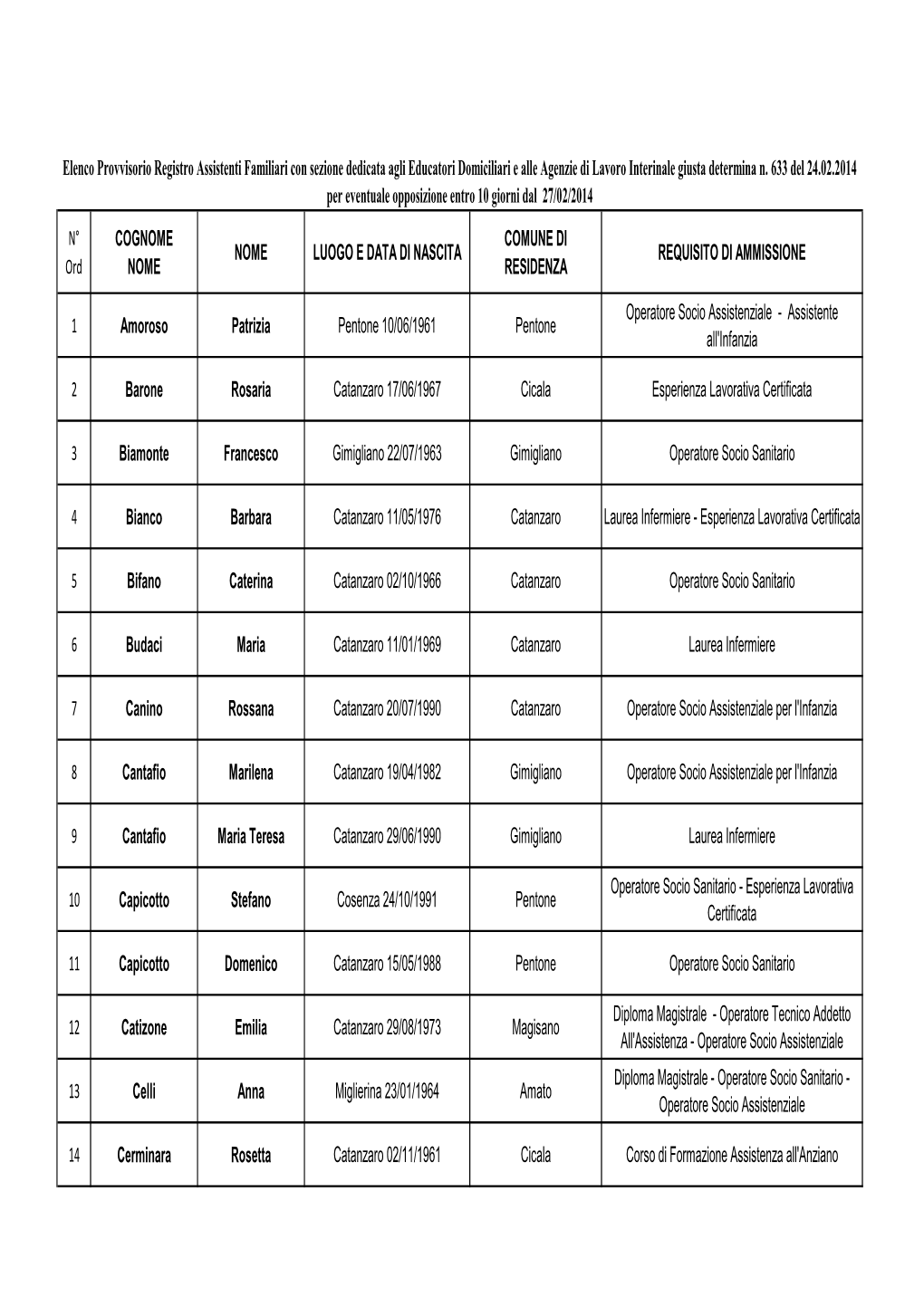 Elenco Provvisorio Registro Ass Fam Educ Domiciliari