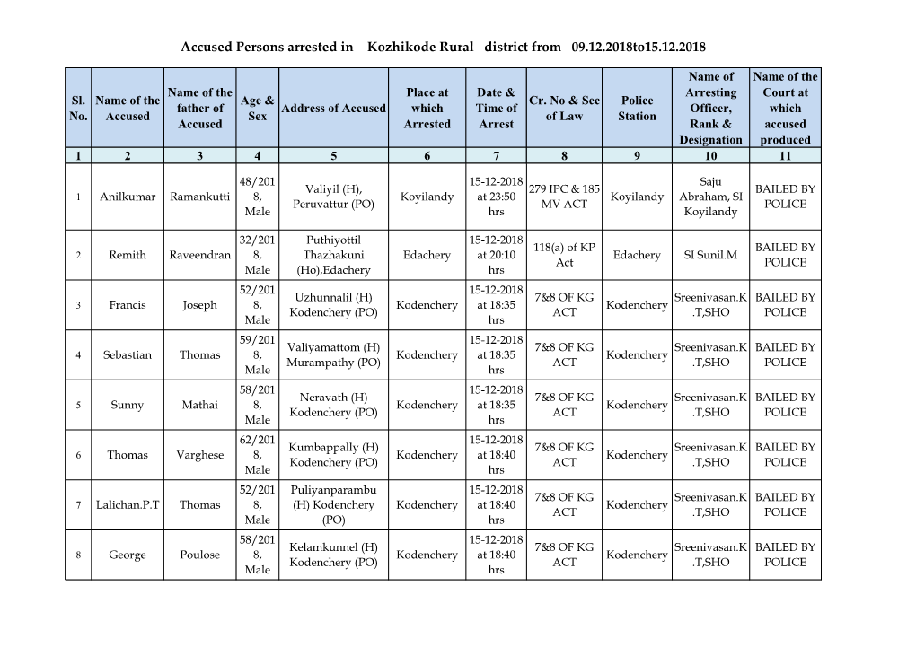 Accused Persons Arrested in Kozhikode Rural District from 09.12.2018To15.12.2018