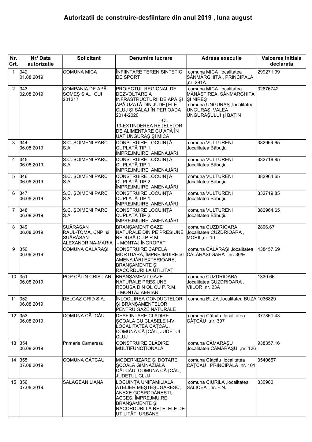 Autorizatii De Construire-Desfiintare Din Anul 2019 , Luna August