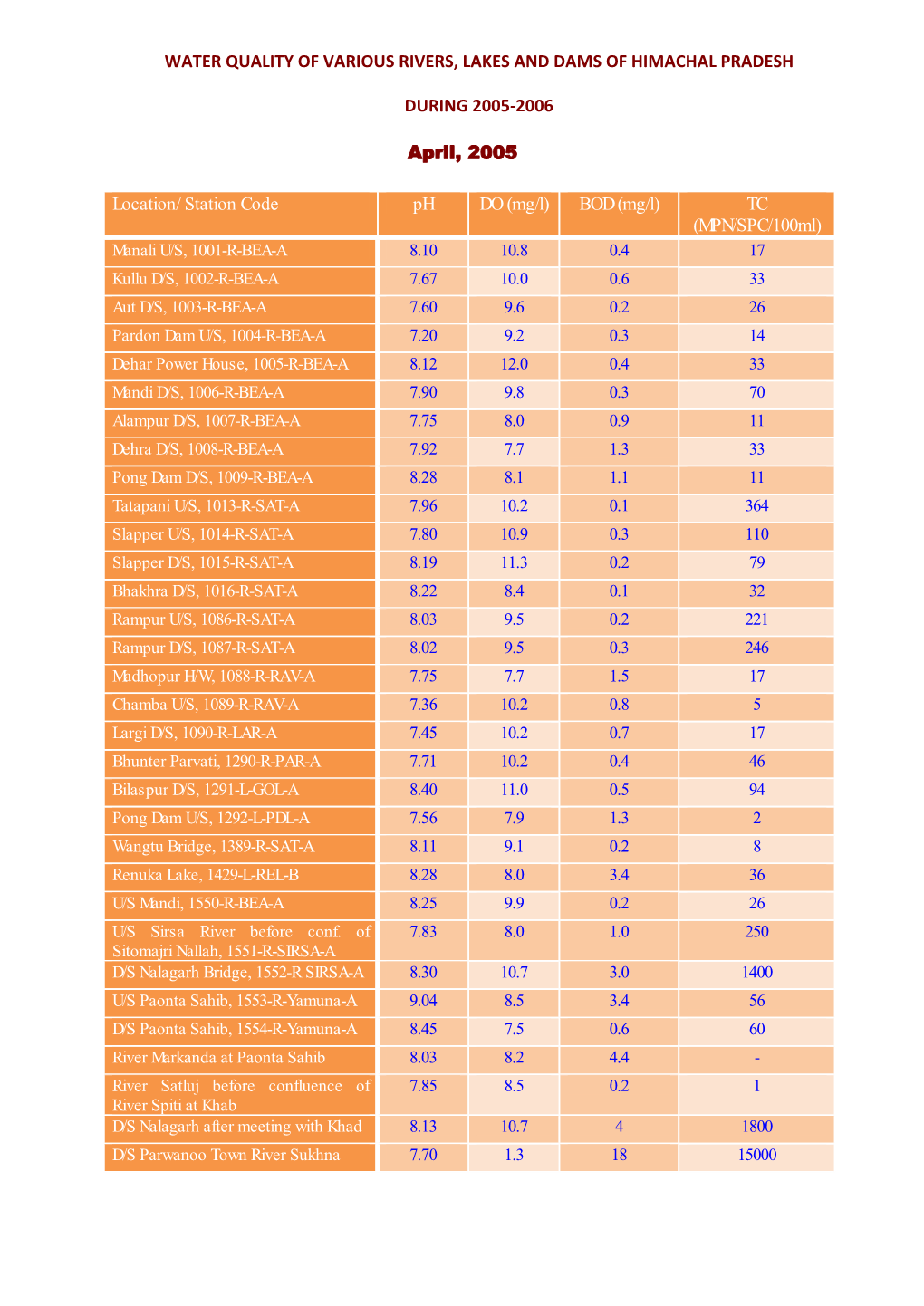 Water Quality of Various Rivers, Lakes and Dams of Himachal Pradesh