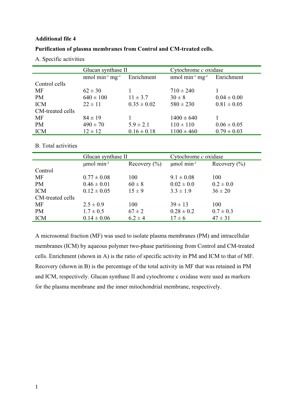 Purification of Plasma Membranes from Control and CM-Treated Cells