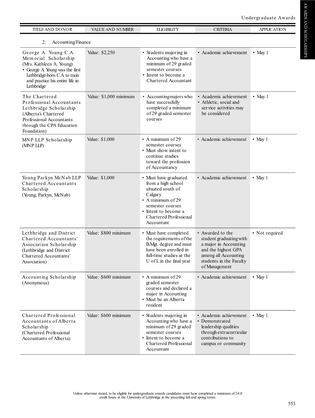 553 Undergraduate Awards 2. Accounting/Finance