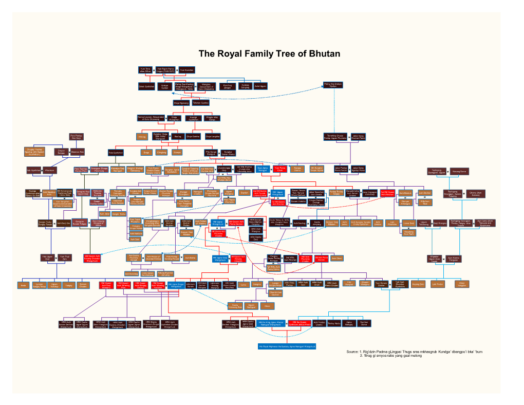 Royal Family Tree of Bhutan