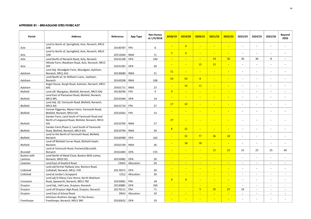 APPENDIX B1 – BROADLAND SITES FORECAST Parish Address