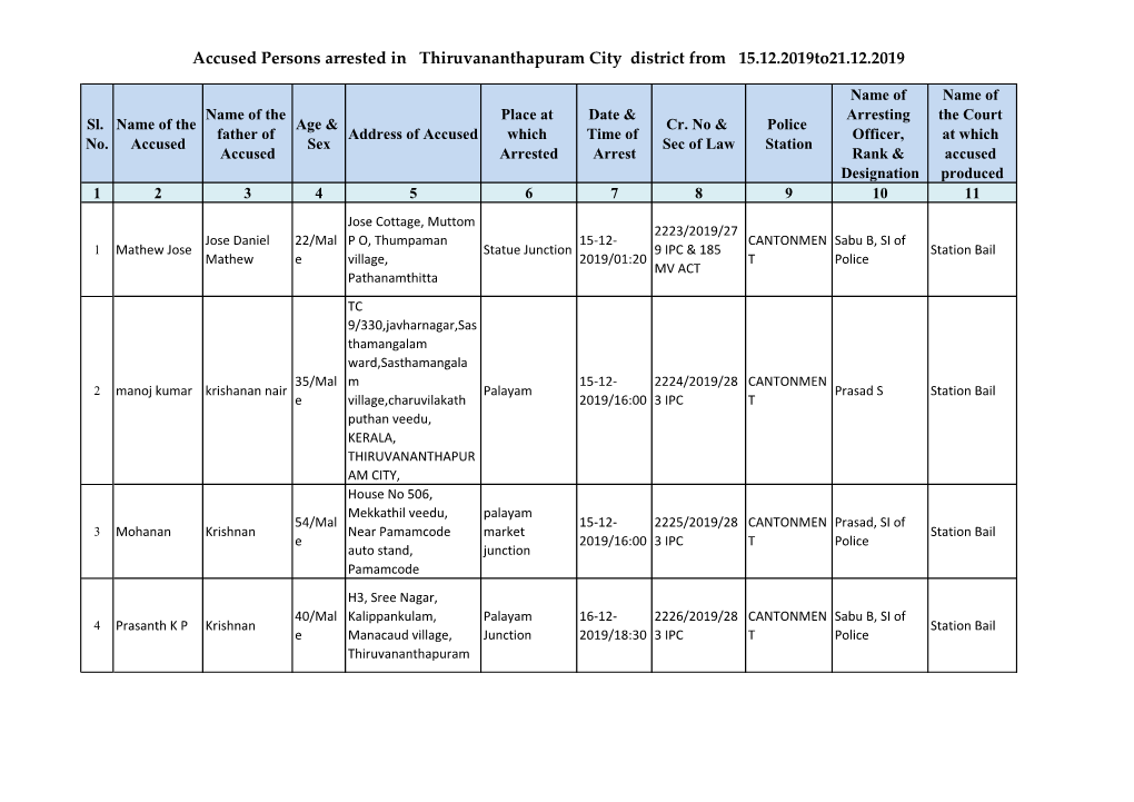 Accused Persons Arrested in Thiruvananthapuram City District from 15.12.2019To21.12.2019